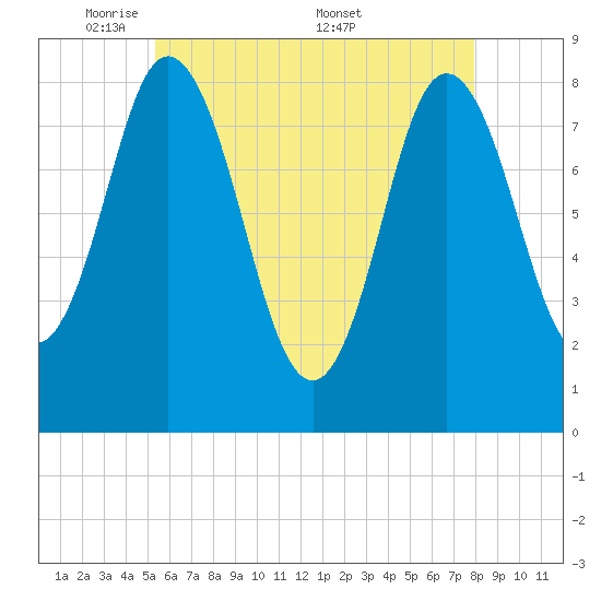 Saco Bay tide chart for Sunday, May 10, 2026