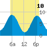 Saco Bay tide chart for Sunday, May 10, 2026