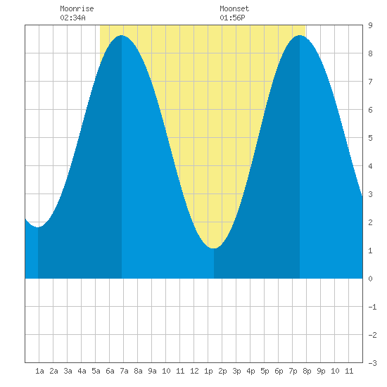 Saco Bay tide chart for Monday, May 11, 2026