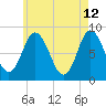 Saco Bay tide chart for Tuesday, May 12, 2026