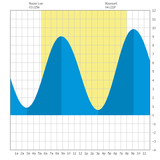 Saco Bay tide chart for Wednesday, May 13, 2026