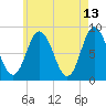 Saco Bay tide chart for Wednesday, May 13, 2026