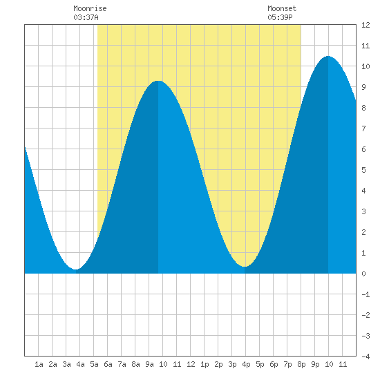 Saco Bay tide chart for Thursday, May 14, 2026