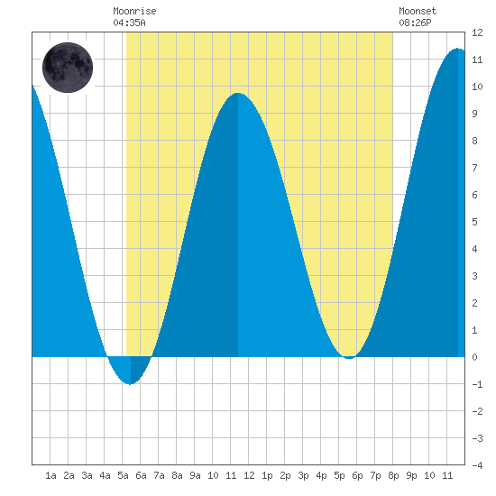 Saco Bay tide chart for Saturday, May 16, 2026