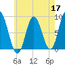 Saco Bay tide chart for Sunday, May 17, 2026