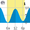 Saco Bay tide chart for Friday, May 1, 2026