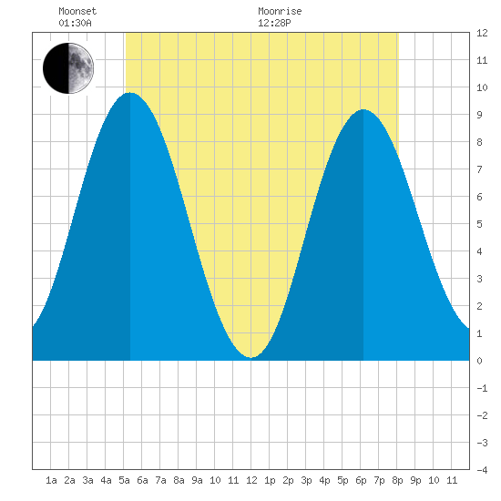 Saco Bay tide chart for Saturday, May 23, 2026