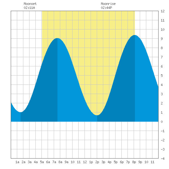 Saco Bay tide chart for Monday, May 25, 2026