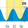 Saco Bay tide chart for Friday, May 29, 2026