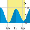 Saco Bay tide chart for Saturday, May 2, 2026