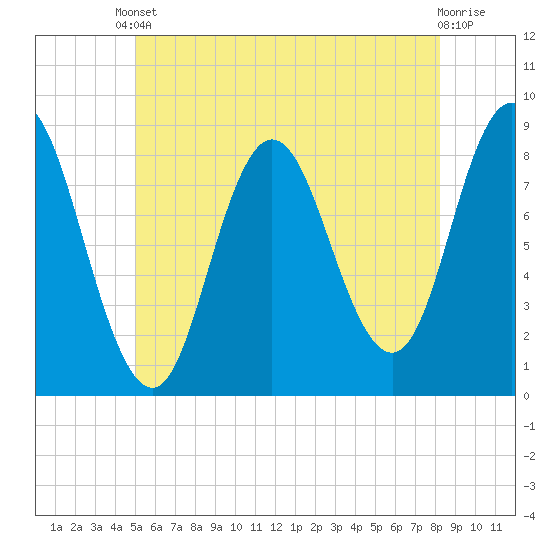 Saco Bay tide chart for Saturday, May 30, 2026