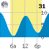 Saco Bay tide chart for Sunday, May 31, 2026
