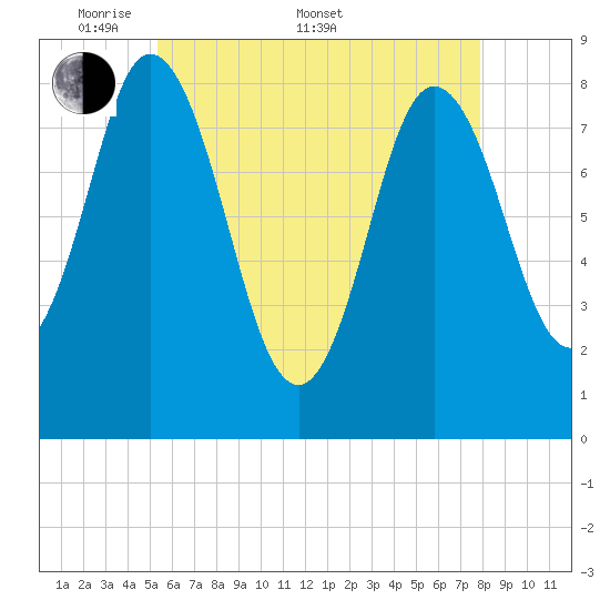 Saco Bay tide chart for Saturday, May 9, 2026