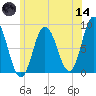 Saco Bay tide chart for Sunday, June 14, 2026