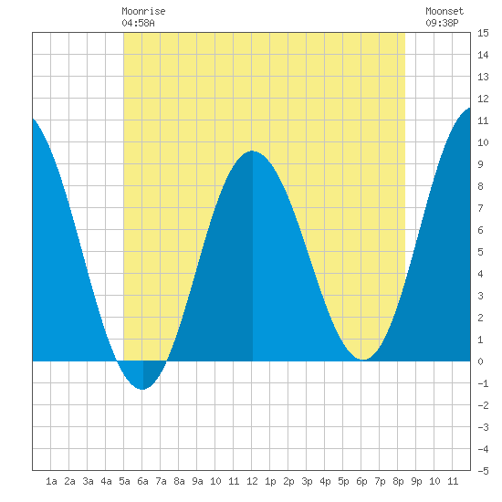 Saco Bay tide chart for Monday, June 15, 2026