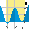 Saco Bay tide chart for Monday, June 15, 2026