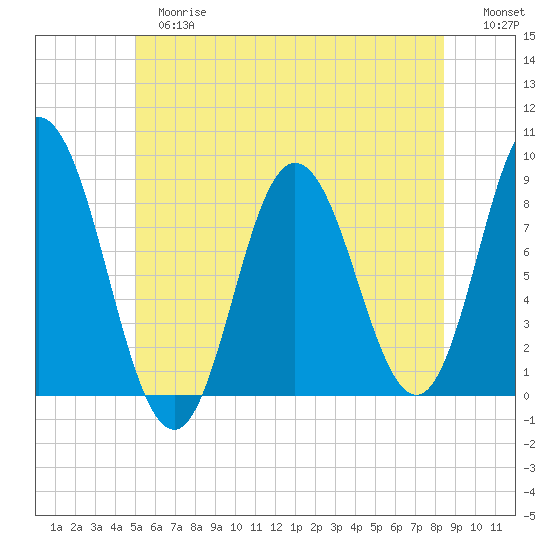 Saco Bay tide chart for Tuesday, June 16, 2026