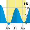 Saco Bay tide chart for Tuesday, June 16, 2026
