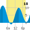 Saco Bay tide chart for Thursday, June 18, 2026