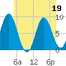 Saco Bay tide chart for Friday, June 19, 2026