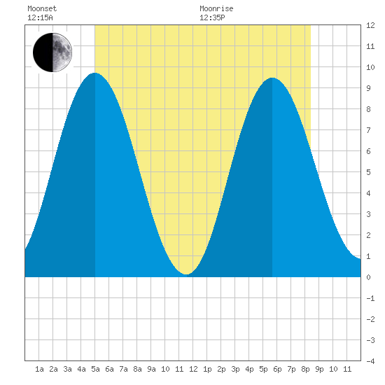 Saco Bay tide chart for Sunday, June 21, 2026