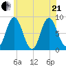 Saco Bay tide chart for Sunday, June 21, 2026