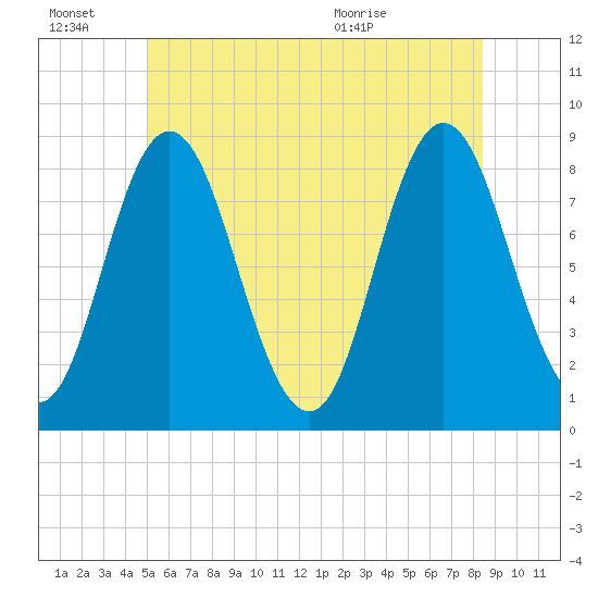 Saco Bay tide chart for Monday, June 22, 2026