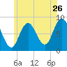 Saco Bay tide chart for Friday, June 26, 2026