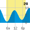 Saco Bay tide chart for Sunday, June 28, 2026