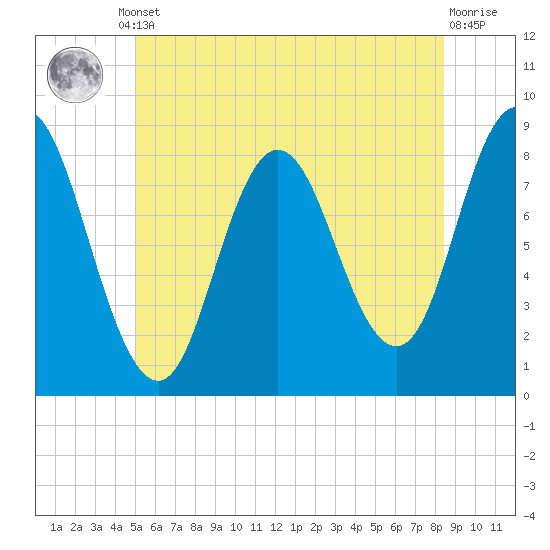 Saco Bay tide chart for Monday, June 29, 2026