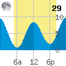 Saco Bay tide chart for Monday, June 29, 2026