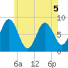 Saco Bay tide chart for Friday, June 5, 2026