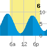 Saco Bay tide chart for Saturday, June 6, 2026