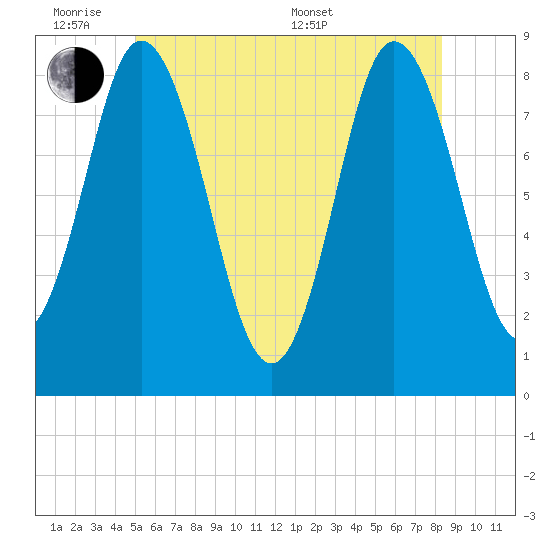Saco Bay tide chart for Monday, June 8, 2026