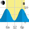 Saco Bay tide chart for Monday, June 8, 2026