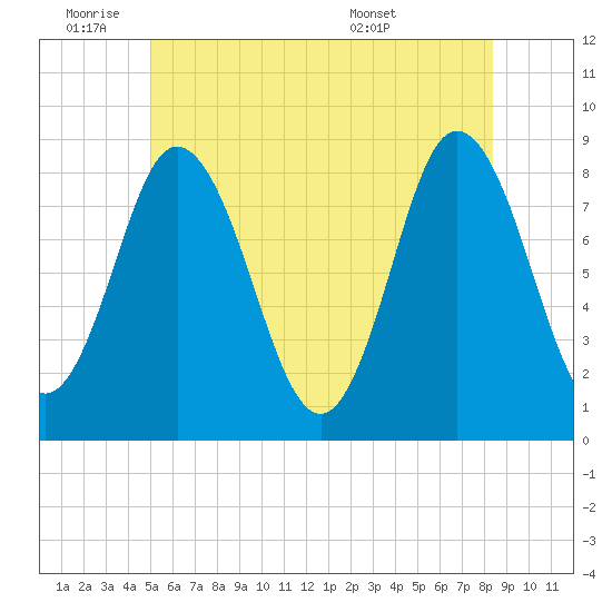 Saco Bay tide chart for Tuesday, June 9, 2026