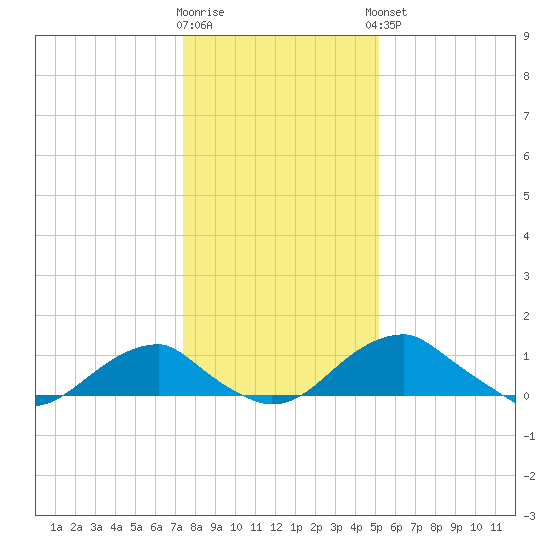 Quantico tide chart for Tuesday, January 12, 2021