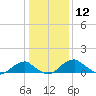 Quantico tide chart for Tuesday, January 12, 2021