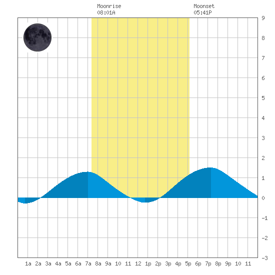 Quantico tide chart for Wednesday, January 13, 2021