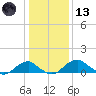 Quantico tide chart for Wednesday, January 13, 2021
