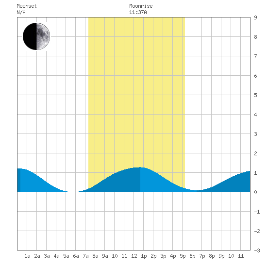 Quantico tide chart for Wednesday, January 20, 2021
