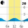 Quantico tide chart for Wednesday, January 20, 2021