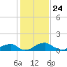 Quantico tide chart for Sunday, January 24, 2021