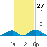 Quantico tide chart for Wednesday, January 27, 2021