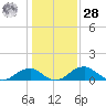 Quantico tide chart for Thursday, January 28, 2021