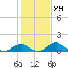 Quantico tide chart for Friday, January 29, 2021