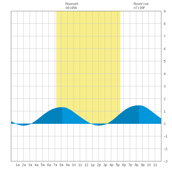 Quantico tide chart for Saturday, January 30, 2021
