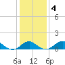 Quantico tide chart for Monday, January 4, 2021