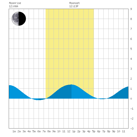 Quantico tide chart for Wednesday, January 6, 2021