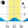 Quantico tide chart for Wednesday, January 6, 2021